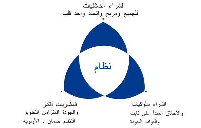 نظام المشتريات